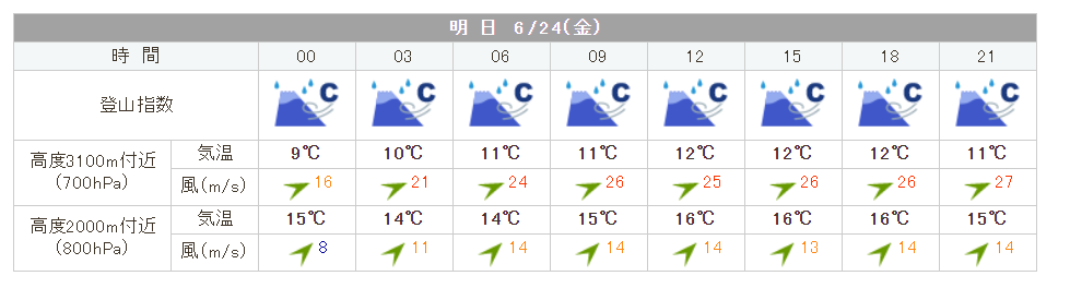 てんくら登山指数